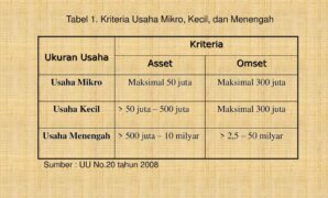 Inilah Perbedaan Usaha Mikro Kecil Dan Menengah - SEPUTAR KERJA